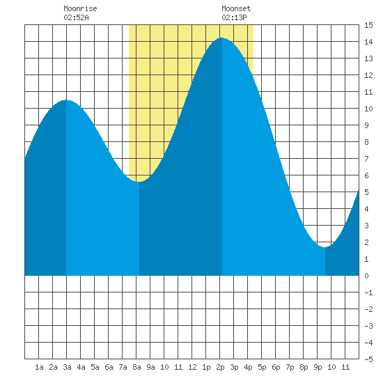 Totten Inlet tide chart for Tuesday, November 26, 2024