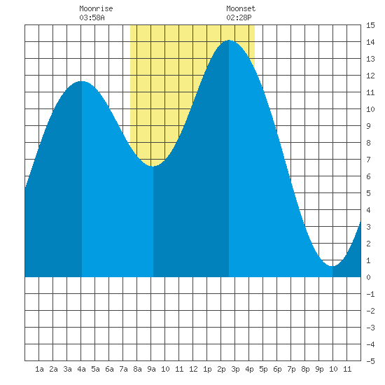 Totten Inlet tide chart for Wednesday, November 27, 2024