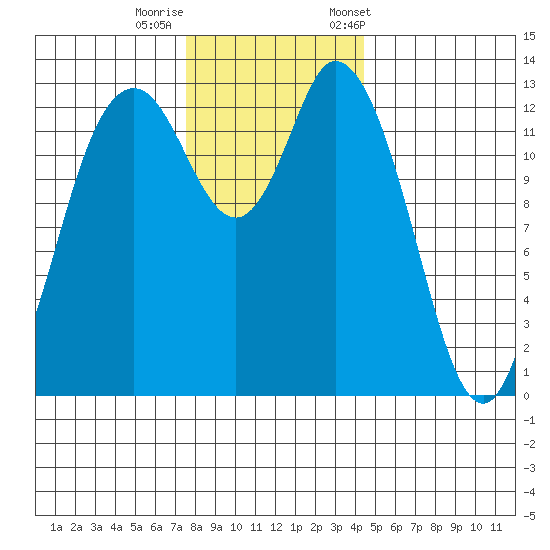 Totten Inlet tide chart for Thursday, November 28, 2024
