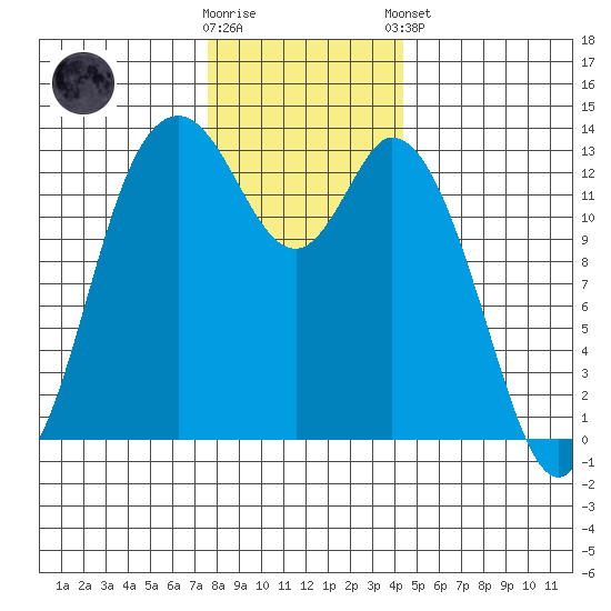 Totten Inlet tide chart for Saturday, November 30, 2024