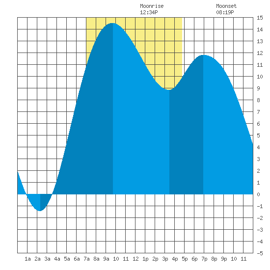 Totten Inlet tide chart for Wednesday, November 6, 2024