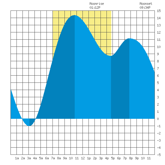 Totten Inlet tide chart for Thursday, November 7, 2024
