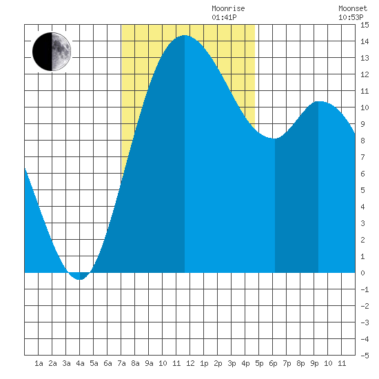 Totten Inlet tide chart for Friday, November 8, 2024