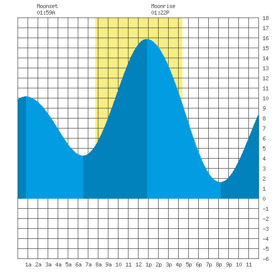 Totten Inlet tide chart for Tuesday, December 10, 2024