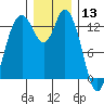 Totten Inlet tide chart for Friday, December 13, 2024