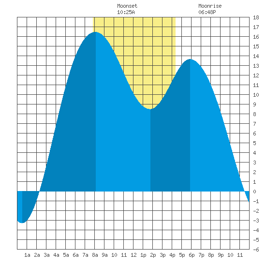 Totten Inlet tide chart for Tuesday, December 17, 2024