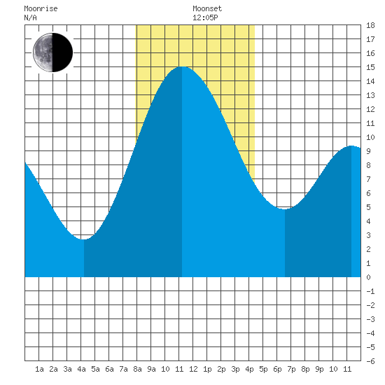 Totten Inlet tide chart for Sunday, December 22, 2024