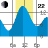 Totten Inlet tide chart for Sunday, December 22, 2024