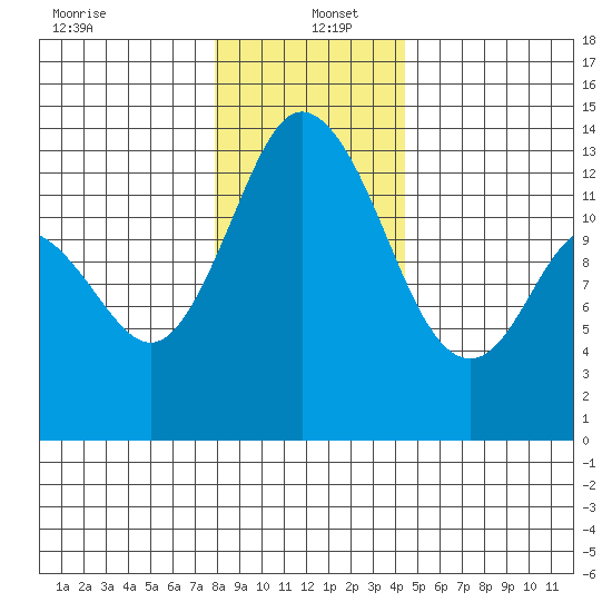 Totten Inlet tide chart for Monday, December 23, 2024
