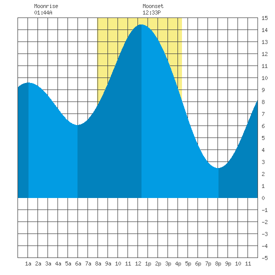 Totten Inlet tide chart for Tuesday, December 24, 2024