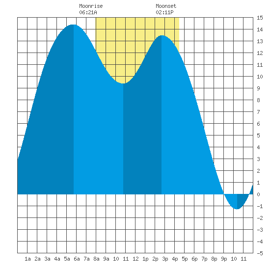 Totten Inlet tide chart for Saturday, December 28, 2024