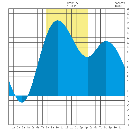 Totten Inlet tide chart for Friday, December 6, 2024