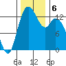 Totten Inlet tide chart for Friday, December 6, 2024