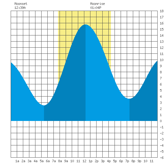 Totten Inlet tide chart for Monday, December 9, 2024