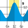 Totten Inlet tide chart for Monday, December 9, 2024