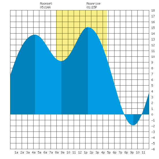 Totten Inlet tide chart for Friday, January 10, 2025