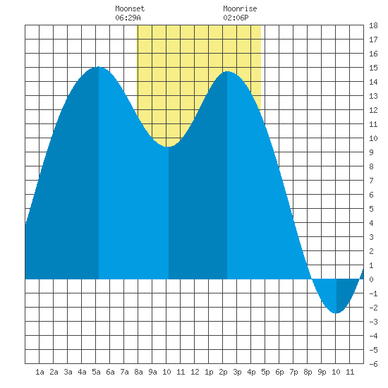 Totten Inlet tide chart for Saturday, January 11, 2025