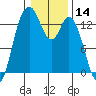 Totten Inlet tide chart for Tuesday, January 14, 2025