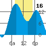 Totten Inlet tide chart for Thursday, January 16, 2025