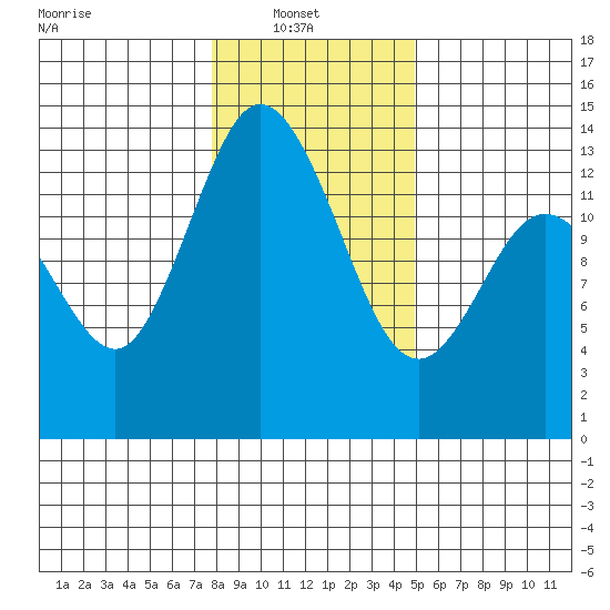 Totten Inlet tide chart for Monday, January 20, 2025