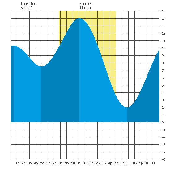 Totten Inlet tide chart for Wednesday, January 22, 2025