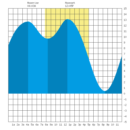 Totten Inlet tide chart for Friday, January 24, 2025