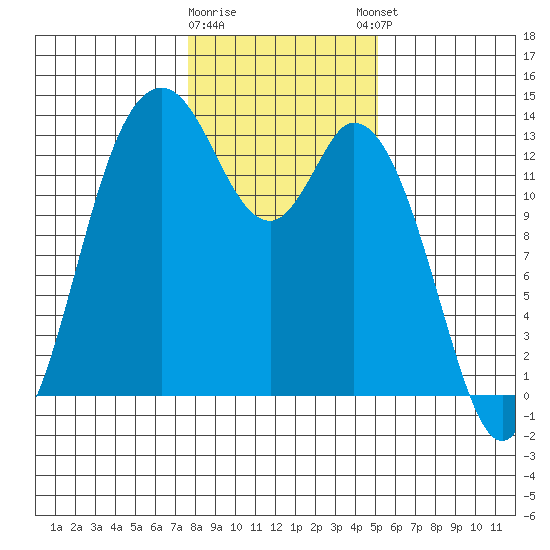 Totten Inlet tide chart for Tuesday, January 28, 2025