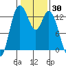 Totten Inlet tide chart for Thursday, January 30, 2025