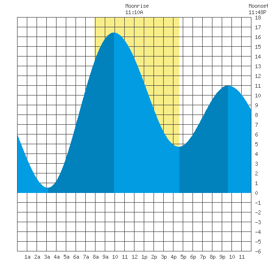 Totten Inlet tide chart for Sunday, January 5, 2025