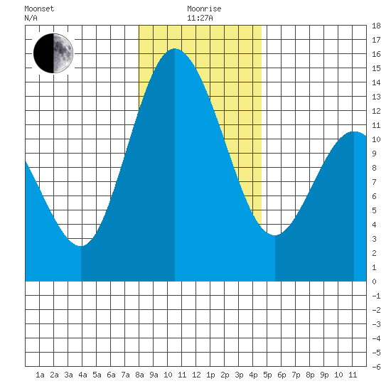 Totten Inlet tide chart for Monday, January 6, 2025