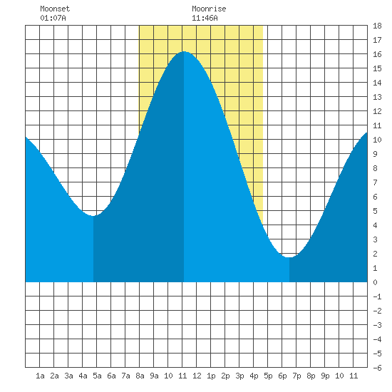 Totten Inlet tide chart for Tuesday, January 7, 2025