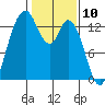 Totten Inlet tide chart for Monday, February 10, 2025