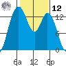 Totten Inlet tide chart for Wednesday, February 12, 2025