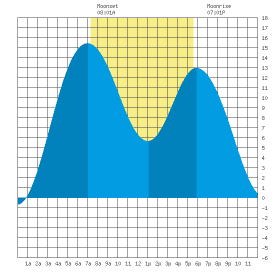 Totten Inlet tide chart for Thursday, February 13, 2025