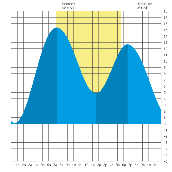 Totten Inlet tide chart for Friday, February 14, 2025