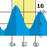 Totten Inlet tide chart for Sunday, February 16, 2025