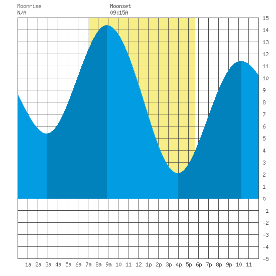 Totten Inlet tide chart for Tuesday, February 18, 2025