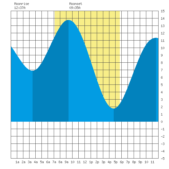 Totten Inlet tide chart for Wednesday, February 19, 2025