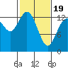 Totten Inlet tide chart for Wednesday, February 19, 2025
