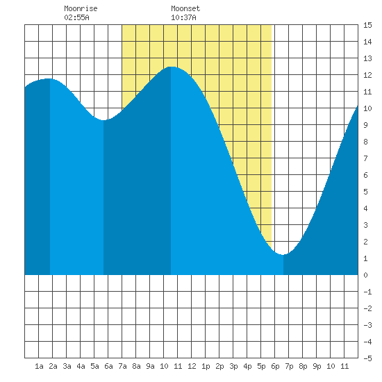 Totten Inlet tide chart for Friday, February 21, 2025