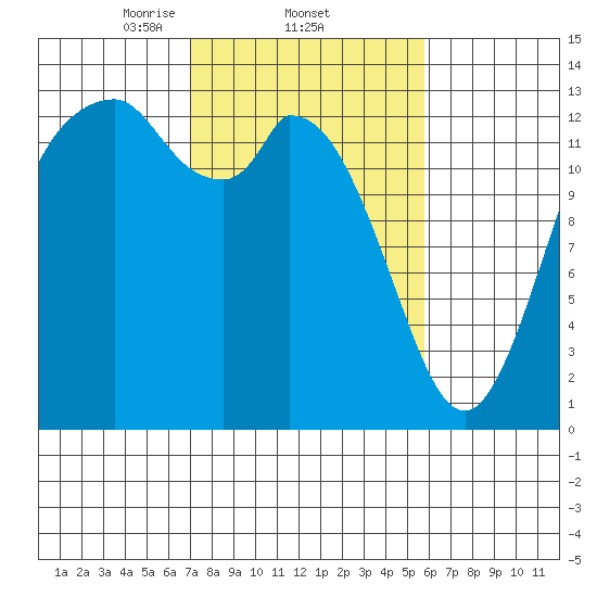 Totten Inlet tide chart for Saturday, February 22, 2025