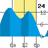 Totten Inlet tide chart for Monday, February 24, 2025