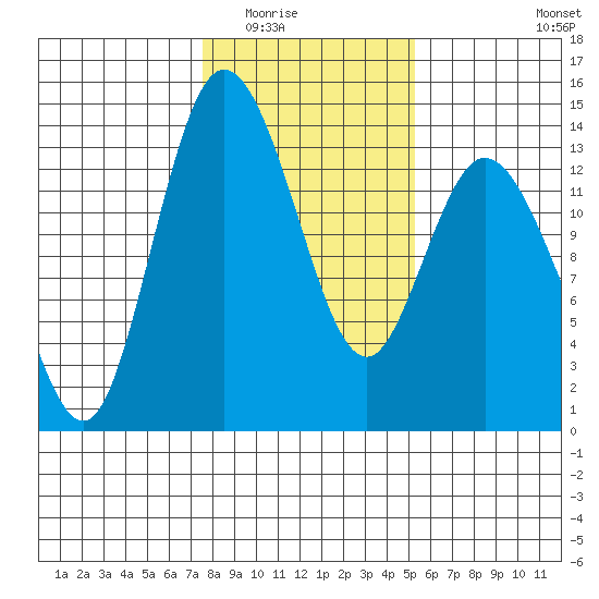 Totten Inlet tide chart for Sunday, February 2, 2025