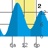 Totten Inlet tide chart for Sunday, February 2, 2025