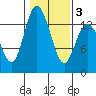 Totten Inlet tide chart for Monday, February 3, 2025