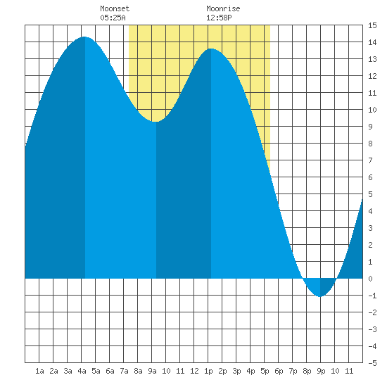 Totten Inlet tide chart for Saturday, February 8, 2025