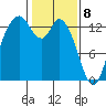 Totten Inlet tide chart for Saturday, February 8, 2025