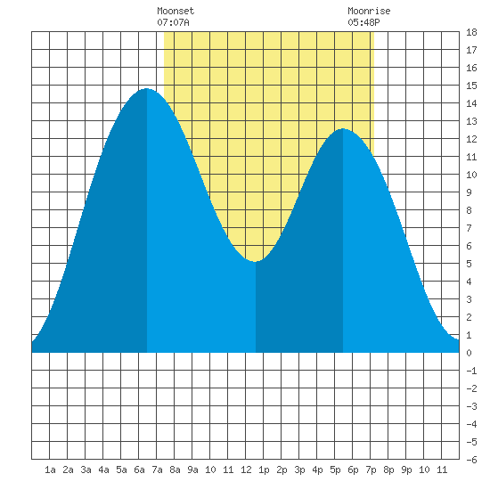 Totten Inlet tide chart for Wednesday, March 12, 2025