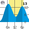 Totten Inlet tide chart for Thursday, March 13, 2025