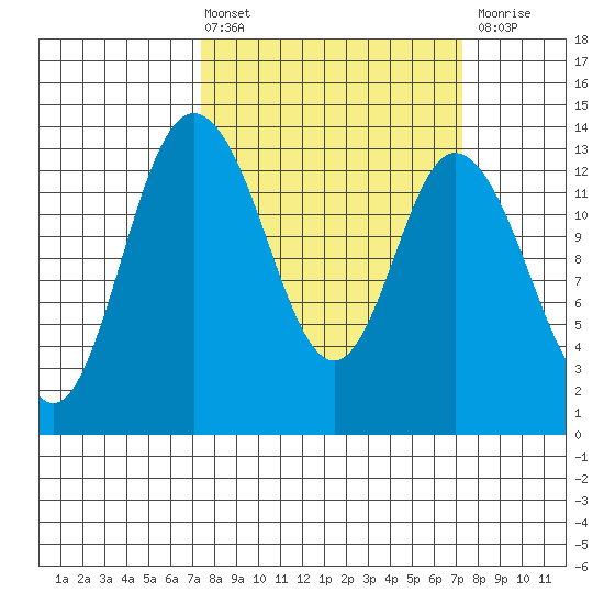 Totten Inlet tide chart for Friday, March 14, 2025